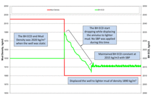 Figure 2: The BH ECD was monitored at all times as the well was displaced to lighter mud.