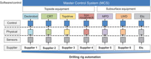 Figure 4: An open-platform master control system with the ability to facilitate “plug & play” across equipment from different vendors is the single most significant enabler of drilling automation.
