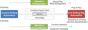 Figure 5: Selective standardization of common elements for top-side drilling equipment at the component level will drive modularity and standardization of equipment components, therefore promoting cost reduction and overcoming interoperability challenges, both control and physical.