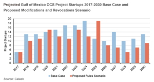 The API report states that there would be a significant decrease in Gulf of Mexico project startups as a result of the proposed modifications. In 2022, for instance, 17 projects could be expected to start up without the modifications in place. That number would fall to 11 if the proposed modifications were enacted. In addition, projects that are under development but not yet installed could be delayed due to the inability to utilize foreign-flagged vessels.