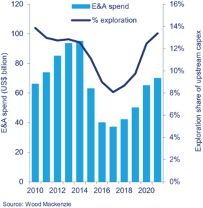 Wood Mackenzie is forecasting that offshore E&A spending will begin to increase again in 2018, after three years of decline. The firm also expects operators to devote a greater percentage of their upstream CAPEX to exploration. 