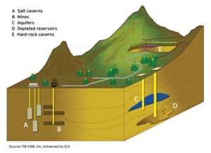 Figure 1 shows types of underground hydrocarbon storage facilities, including depleted reservoirs, aquifers and salt cavern formations. Significant features of an underground storage reservoir include its capacity to hold natural gas for future use and the rate at which gas inventory can be withdrawn, described as its deliverability rate.