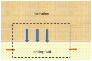 Figure A-1—Schematics, control volume for influx scenario from reservoir to drilling fluid.