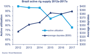 The active rig utilization in Brazil has also been falling since 2012. Average dayrates for rigs appear strong due to contracts signed in previous years. However, leading-edge dayrates are actually much lower.