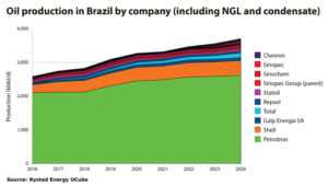 Brazilian oil production is expected to be dominated by Petrobras (green) until at least 2024, with Shell (orange) in a distant second.
