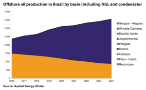 The prolific Santos Basin (purple) is expected to make up an increasingly large percentage of Brazil’s offshore oil production in the coming decade, while Campos Basin production (orange) will begin a slow decline.