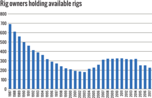 Figure 8: Company closures, M&A’s and large numbers of rig stackings all contributed to a net reduction of 25 rig owners this year.