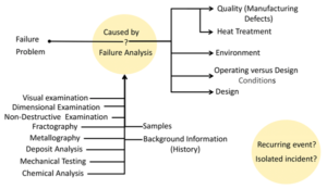 Figure 2: Failure analyses provide the critical input required for a thorough root cause analysis.