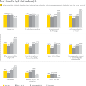 Perceptions of oil and gas industry jobs by teens and young adults are significantly different from those of oil and gas executives, as the survey by EY shows. Courtesy of EY. 