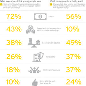 Comparing the perceptions of oil and gas executives with those of young people, it can be seen that there are some disconnects. On-the-job happiness, for example, was cited by 37% of young people to be among their top three job considerations, but only 18% of executives think young people prioritize it. Graphics Courtesy of EY. 