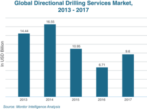 After two consecutive years of falling market values, the directional drilling market appears to have started recovering in 2017.