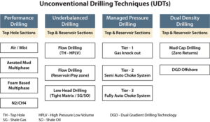 Figure 1: Several different types of unconventional drilling techniques (UDTs) exist. The UDT equipment suite negates the conventional drilling mud circulation. Drilling fluid in UDTs can also be either single- or multiphase.