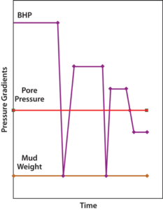 During the first MPD deployment, transient dips resulted in the bottomhole pressure going below the pore pressure and an influx of gas into wellbore.