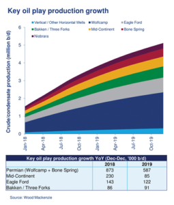 Production is expected to continue rising in the Permian, Mid-Continent, Eagle Ford and Bakken in 2018 and 2019, according to Wood Mackenzie. Of these plays, the Permian will see the most growth, with production increasing by 873,000 BPD this year. 