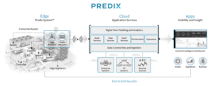 Predix, GE’s industrial internet of things platform, underpins Noble’s Digital Rig analytics system. The platform can create a digital twin of a physical asset by using physics-based models and historical data to establish an expected set of equipment conditions. When real-time data shows that the conditions or behavior of a piece of equipment are beginning to diverge from what’s expected, an alert is issued. In some cases, Predix can indicate a potential failure up to two months in advance, allowing scheduled maintenance off the critical path.