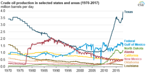 Source: U.S. Energy Information Administration, Petroleum Supply Monthly and State Energy Data System Note: EIA’s State Energy Data System has annual values for crude oil production for 1970 through 1980.