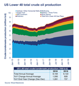 The US Lower 48 is projected to produce an average of 8.2 million BPD this year and 9.1 billion BPD in 2019. Production is dominated by a few key plays: the Wolfcamp, Bone Spring, Bakken, Eagle Ford, Niobrara and Mid-Continent. Wood Mackenzie believes this robust production could bring about some price weakness by the end of 2018. The company expects oil prices to average in the $60s for most of the year before falling into the $50s in late 2018 and into 2019.