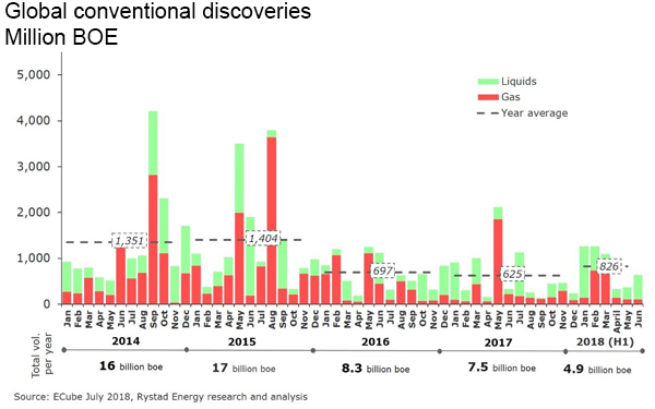 The figure indicates the liquid and gas BOE discoveries from 2014 to 2018 and the averages for each year.