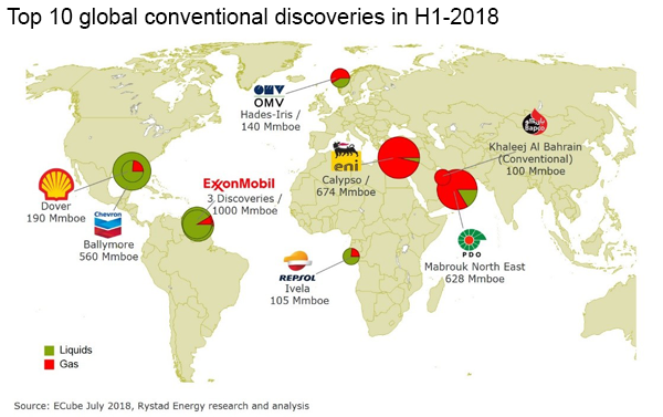 The figure indicates the companies with the top liquid and gas global conventional discoveries in 2018. 