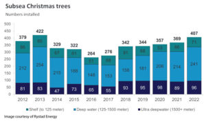 The number of ultra-deepwater Christmas trees installed has almost doubled this year compared with 2017.
