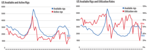 Figure 1 (left): The US available fleet dropped to 1,952 in 2018, while the number of active rigs climbed to 1,273, during the 45-day census period. Figure 2 (right): Utilization for the US land and offshore fleet jumped to 65% in 2018. That is up significantly from a low of just 20% back in 2016.