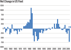 The net change in the US available fleet this year was 738. This change is the result of 818 rig deletions, offsetting a total of 80 rig additions. This is the largest net decrease in the size of the US fleet for the past 13 years.