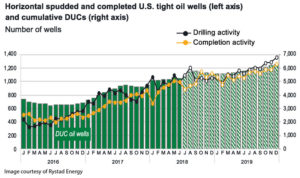 Drilling activity increases in Q3 2018 resulted in additions to the DUC inventory. A relatively flat evolution of both DUCs and horizontal oil completions are expected in the next two to three quarters before there will be a new wave of gradual growth in the second half of 2019, once pipeline bottlenecks in the Permian are eased.