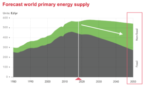 By 2050, the primary energy mix will be split equally between fossil and non-fossil sources in the two main energy sectors: electricity/power and transportation. Fossil fuels provide 81% of the world’s energy today.
