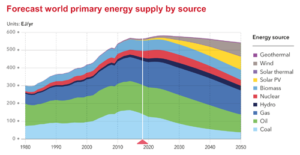 Oil supply will flatten between 2022 and 2028, then fall significantly when electric vehicles gain momentum. Gas is expected to peak in the 2030s. Together, oil and gas will account for 44% of the world’s energy supply in 2050, compared with 53% today. 
