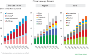 The 2018 BP Energy Outlook examines energy transition by sector, region and fuel type in a variety of scenarios. The Evolving Transition scenario suggests growth in emerging markets will outpace that in developed countries. Industrial use will account for about half of the overall increase in demand growth by 2040, while growth in transportation is much slower. Renewable energy is the fastest-growing energy source globally. 