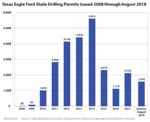 Activity in the Texas Eagle Ford peaked in 2014 when the Texas Railroad Commission issued 5,613 drilling permits. In 2017, the commission issued just 2,123 permits, and only 1,574 permits have been issued in the first three quarters of 2018.