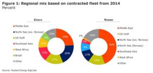 Regional mix based on contracted fleet from 2014.