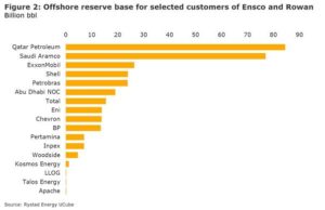 Offshore reserve base for selected customers of Ensco and Rowan.