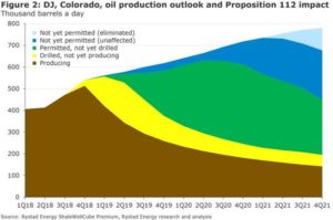 With activity migration towards federal lands where permit processing times are much longer, Rystad Energy expects to see gradual decline in activity as current permit inventory depletes. In such scenario, we see DJ oil production peaking in early 2021 and falling below current production levels by 2023-2024.