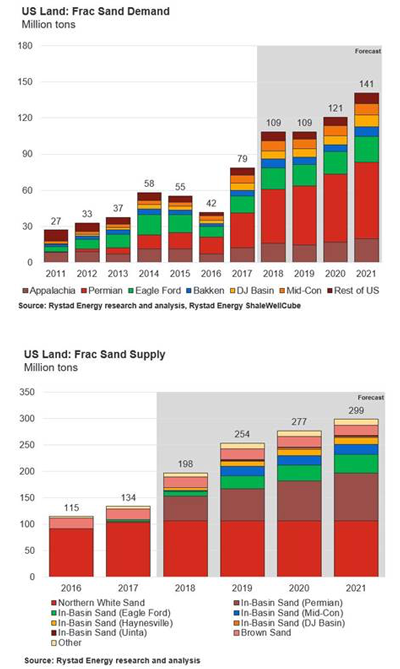 While frac sand demand is forecast to stay flat at current oil price levels, frac sand supply is forecast to increase by 28% in 2019, Rystad Energy research shows.