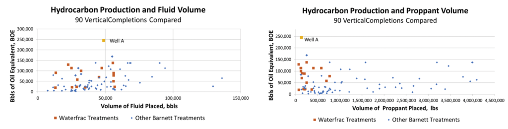 Figures 1 (left) and 2: A total of 90 vertical completions were compared for their hydrocarbon production against their volume of fluids placed and their volume of proppant placed. The top-performing well, Well A, was completed with waterfrac sweep treatments. The volume of fluid placed in this well was less than 50,000 bbl of water and the volume of total proppant placed was less than 200,000 lb. 