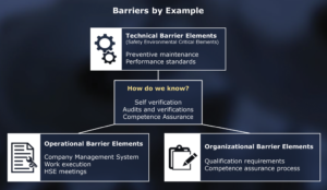 Self-verification; audits and verifications; and competence assurance are ways in which an organization can ensure the effectiveness of its barriers, whether technical, organizational or operational.