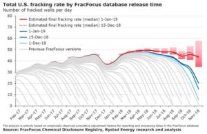 According to FracFocus, a national US database, the uncertainty range for November remains significant.