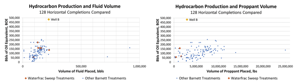 Figures 3 (left) and 4: A total of 128 horizontal completions were analyzed for their hydrocarbon production against their volume of fluid placed and their volume of proppant placed. Well B had less than 3 million lb of total proppant and about 250,000 bbl of fluid placed. More than 80% of the horizontal completions recorded had more proppant placed than Well B, yet produced on average 200,000 bbl of oil equivalent less.