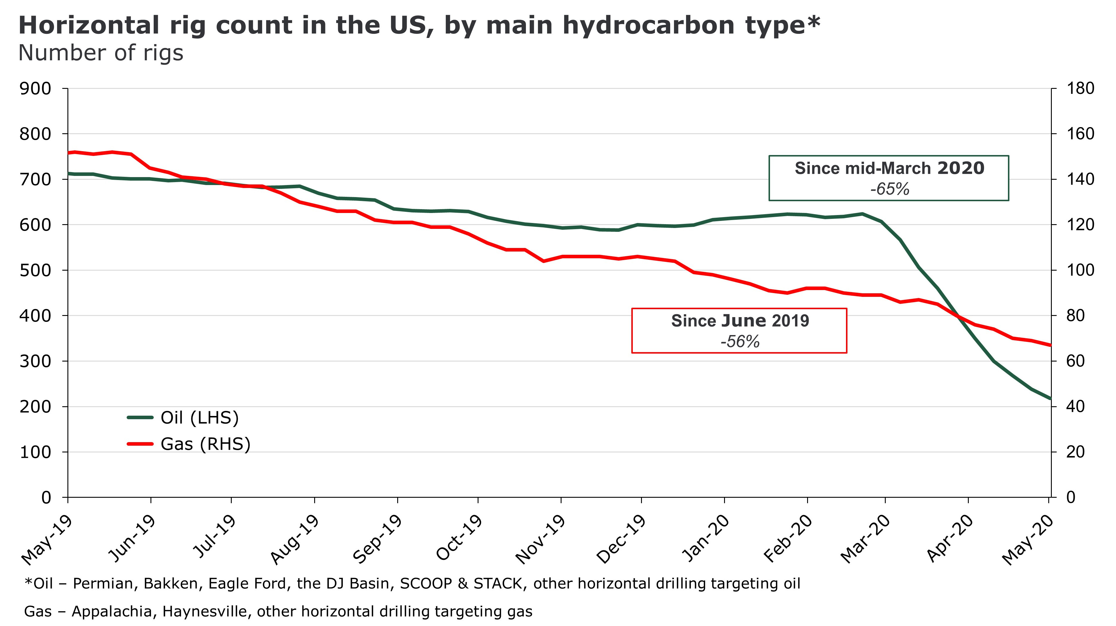 Pressures amp up as rig counts keep falling Drilling Contractor