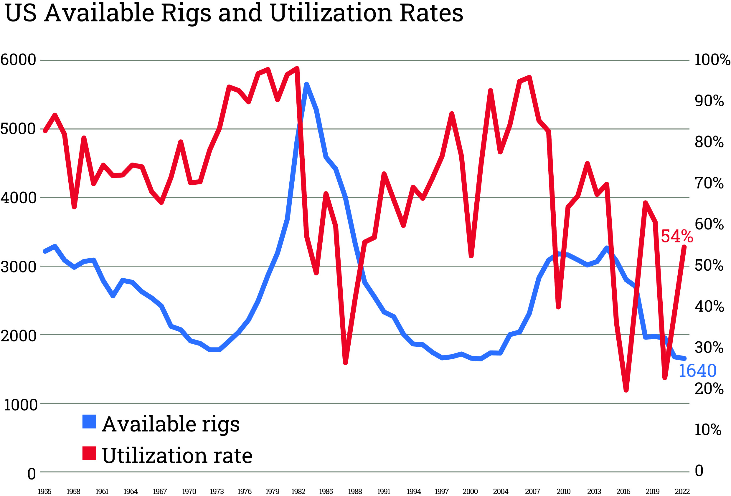 2022 NOV Rig Census – Figure 2 - Drilling Contractor